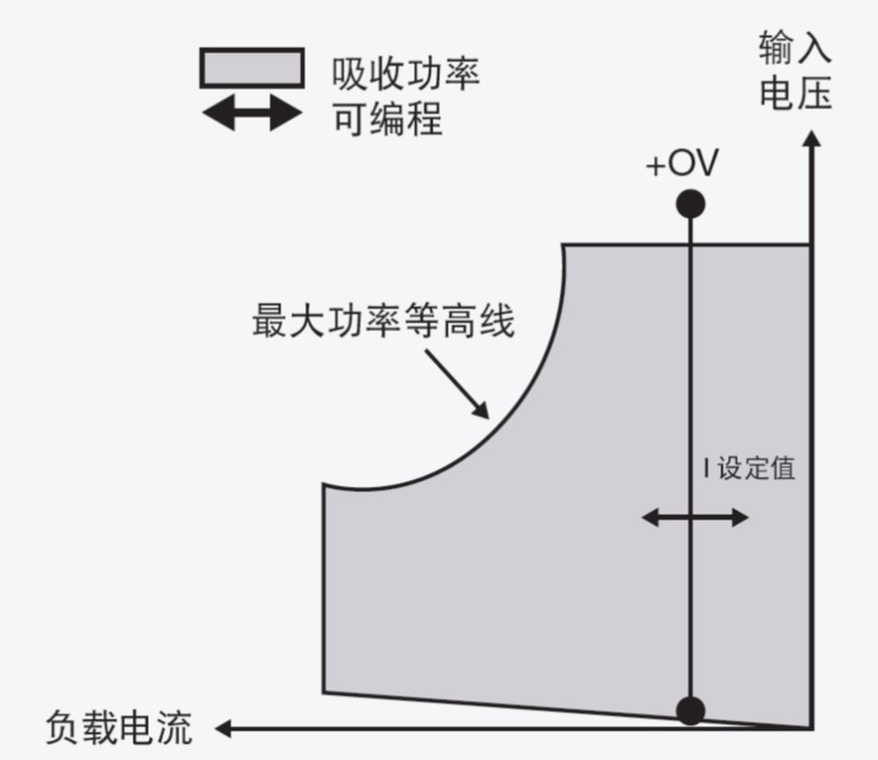 電子負載基礎知識-直流電子負載工作模式