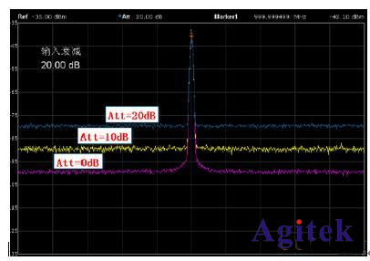 頻譜分析儀顯示平均噪聲電平(圖2)