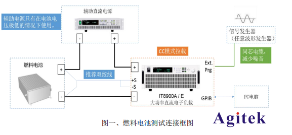 利用電子負載如何測試燃料電池的交流阻抗?