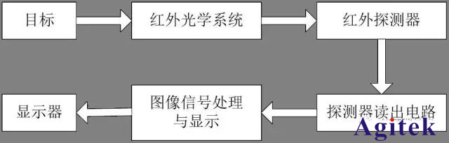 紅外熱成像儀的工作原理(圖4)