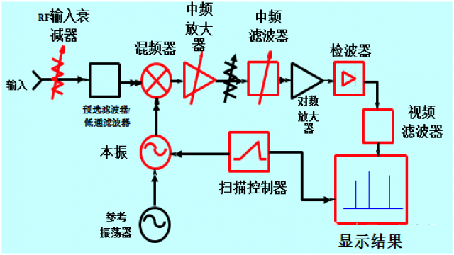掃頻式頻譜分析儀工作原理(圖1)