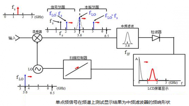 掃頻式頻譜分析儀工作原理(圖2)