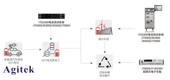 ITECH提供動力電池回收全周期測試解決方案(圖2)