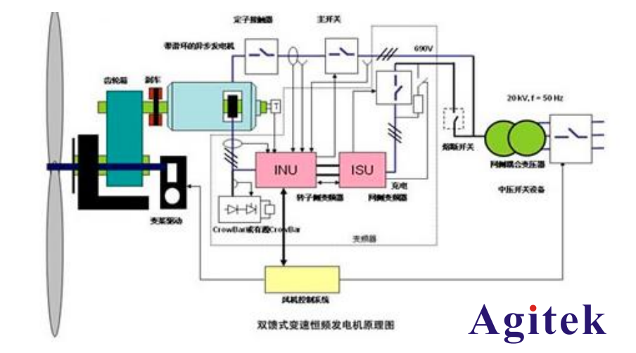 艾德克斯電源IT7800系列在風力發電行業的應用(圖2)