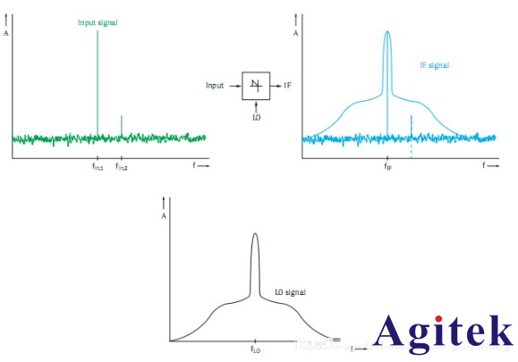 頻譜分析儀的相位噪聲和本底噪聲(圖2)