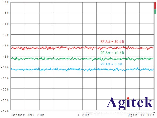 頻譜分析儀的相位噪聲和本底噪聲(圖5)
