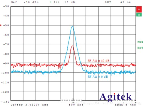 頻譜分析儀的相位噪聲和本底噪聲(圖10)