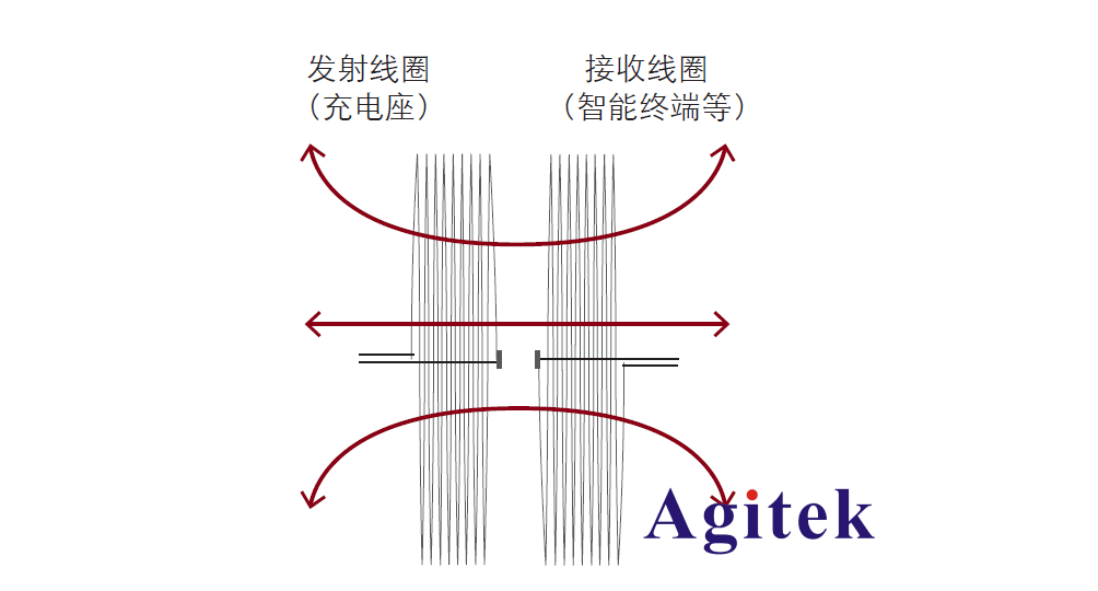 用LCR表完美測試無線充電系統中的線圈(圖2)