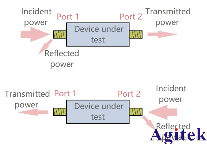 什么是矢量網(wǎng)絡(luò)分析儀VNA？矢量網(wǎng)絡(luò)分析儀的概念(圖2)