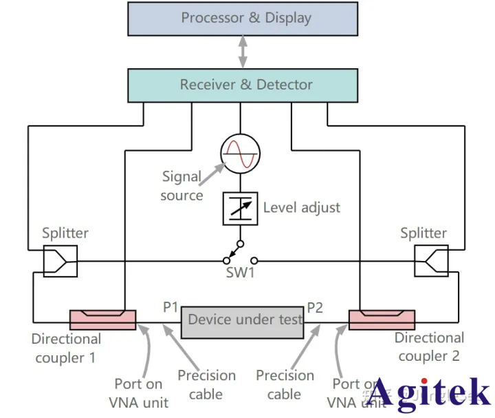 什么是矢量網(wǎng)絡(luò)分析儀VNA？矢量網(wǎng)絡(luò)分析儀的概念(圖7)