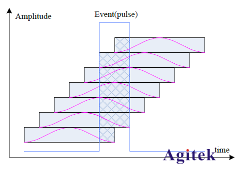 實時頻譜分析儀與傳統頻譜分析儀的區別(圖7)