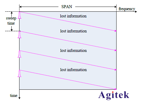 實時頻譜分析儀與傳統頻譜分析儀的區別