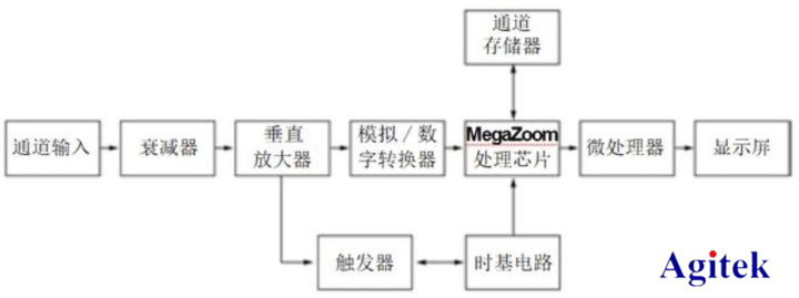 頻譜儀、示波器、矢量網絡分析儀測試場景有何區別?(圖3)