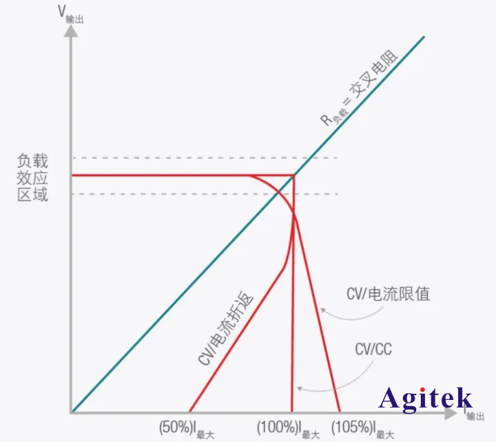 直流電子負載應用-測試電源的限流能力