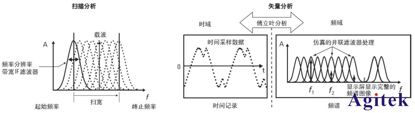 使用矢量網絡分析儀測量的優勢(圖1)