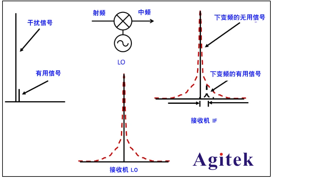 什么是信號放大器的相位噪聲？相位噪聲有什么作用?(圖3)