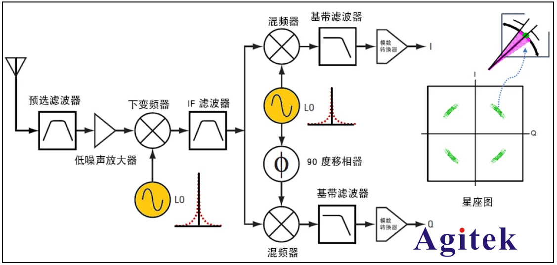 什么是信號放大器的相位噪聲？相位噪聲有什么作用?(圖4)