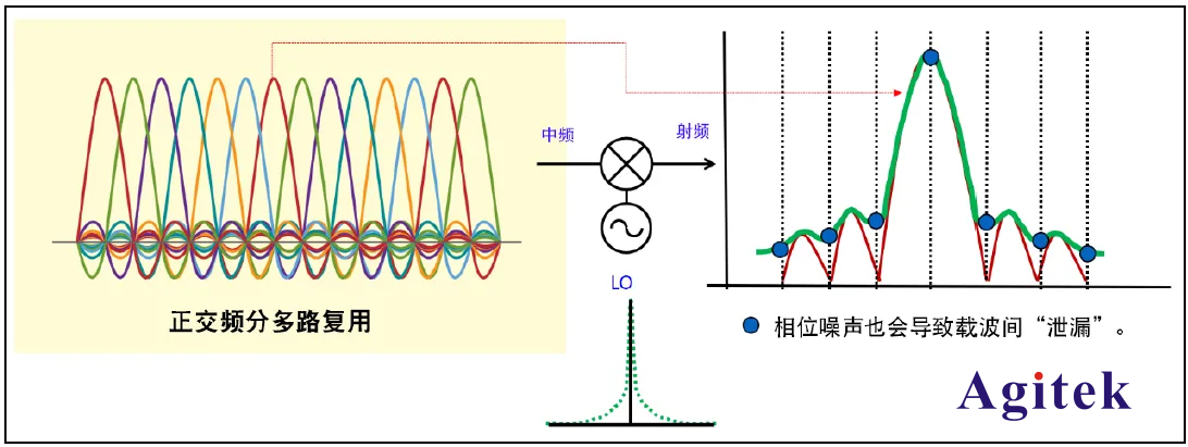 什么是信號放大器的相位噪聲？相位噪聲有什么作用?(圖5)