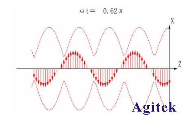 怎么使用矢量網絡分析儀測量駐波比?(圖1)