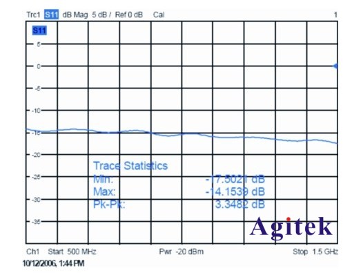 基于矢量網絡分析儀ZVB的放大器測試分析(圖3)