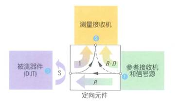 普源RSA3000實時頻譜分析儀(VNA)基本原理介紹(圖1)
