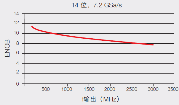 任意波形發生器的關鍵技術指標(圖2)