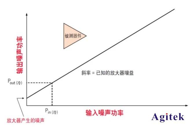如何使用網絡分析儀精確地測量噪聲系數(圖4)