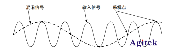 功率分析儀的帶寬對測試的影響(圖1)