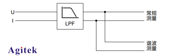 功率分析儀的帶寬對測試的影響(圖2)