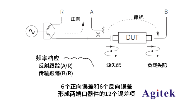 為什么校準(zhǔn)矢量網(wǎng)絡(luò)分析儀很重要?(圖2)