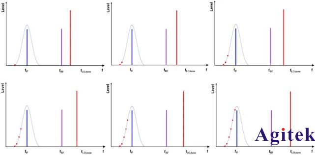 什么是頻譜分析儀的分辨率帶寬（RBW）？(圖1)