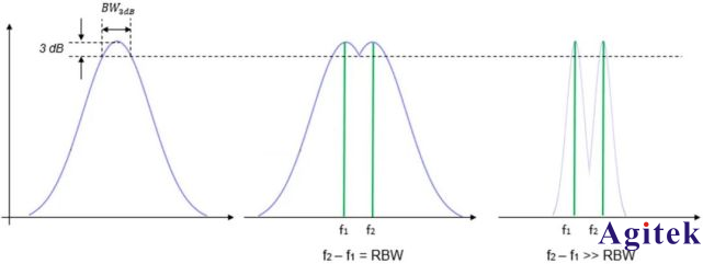 什么是頻譜分析儀的分辨率帶寬（RBW）？(圖3)