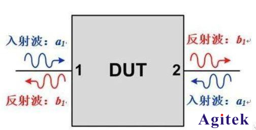 什么是S參數(shù)?S參數(shù)有什么作用?(圖1)