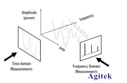 什么是頻譜分析儀？頻譜分析儀有哪些類型？