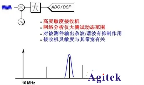 網絡分析儀中檢測信號的兩種基本方法(圖1)