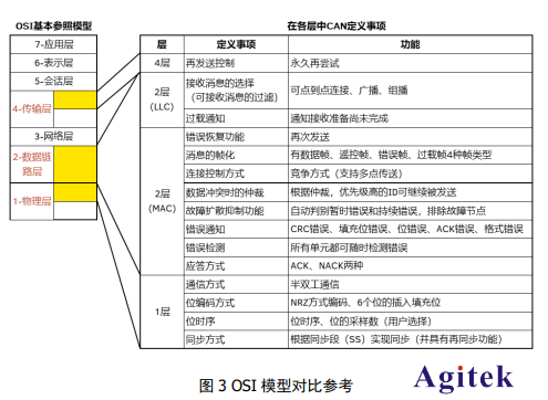 利用普源示波器搞懂汽車CAN-FD總線技術(圖3)