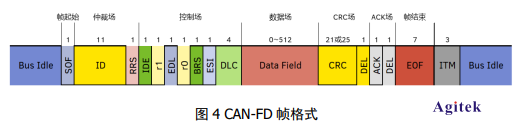 利用普源示波器搞懂汽車CAN-FD總線技術(圖4)