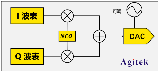 普源示波器DS70000實數與復數模式的應用場景(圖2)