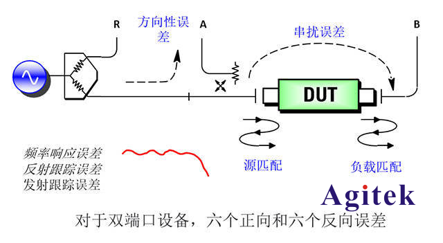 如何矯正矢量網絡分析儀的誤差?(圖1)