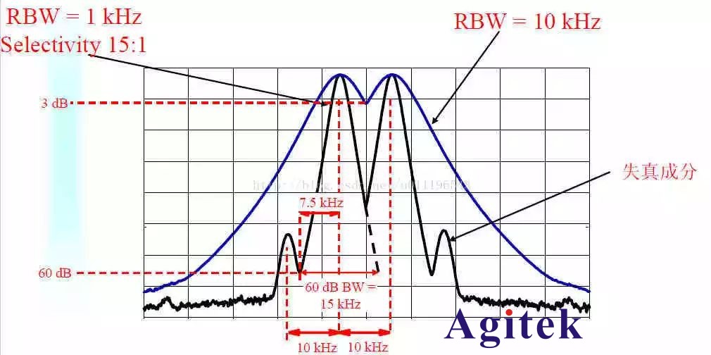 頻譜分析儀中分辨率帶寬RBW和VBW視頻帶寬的區別(圖1)