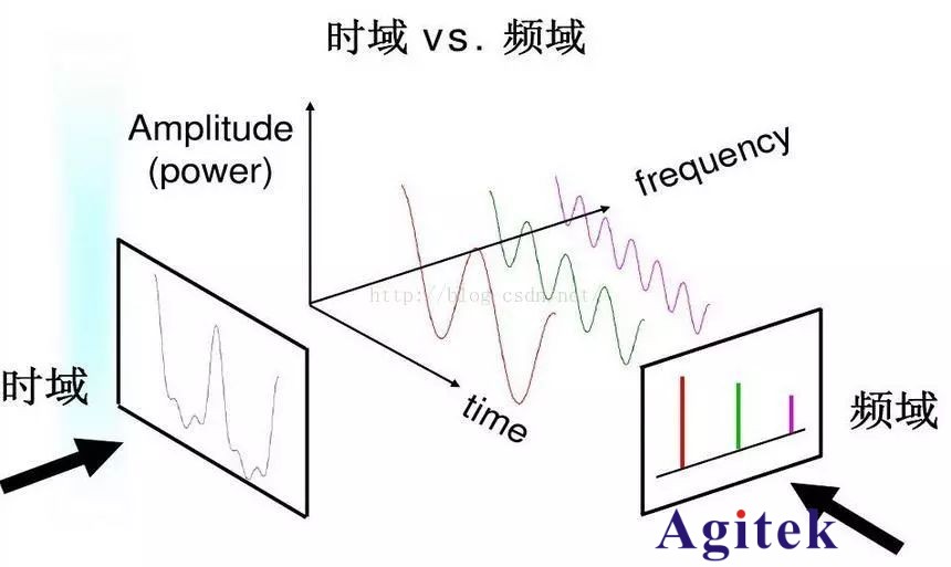 頻譜分析儀中分辨率帶寬RBW和VBW視頻帶寬的區別(圖5)