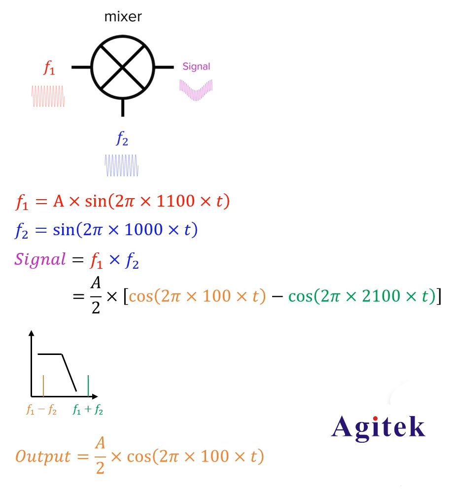 鎖相放大器的基本原理詳解(圖2)