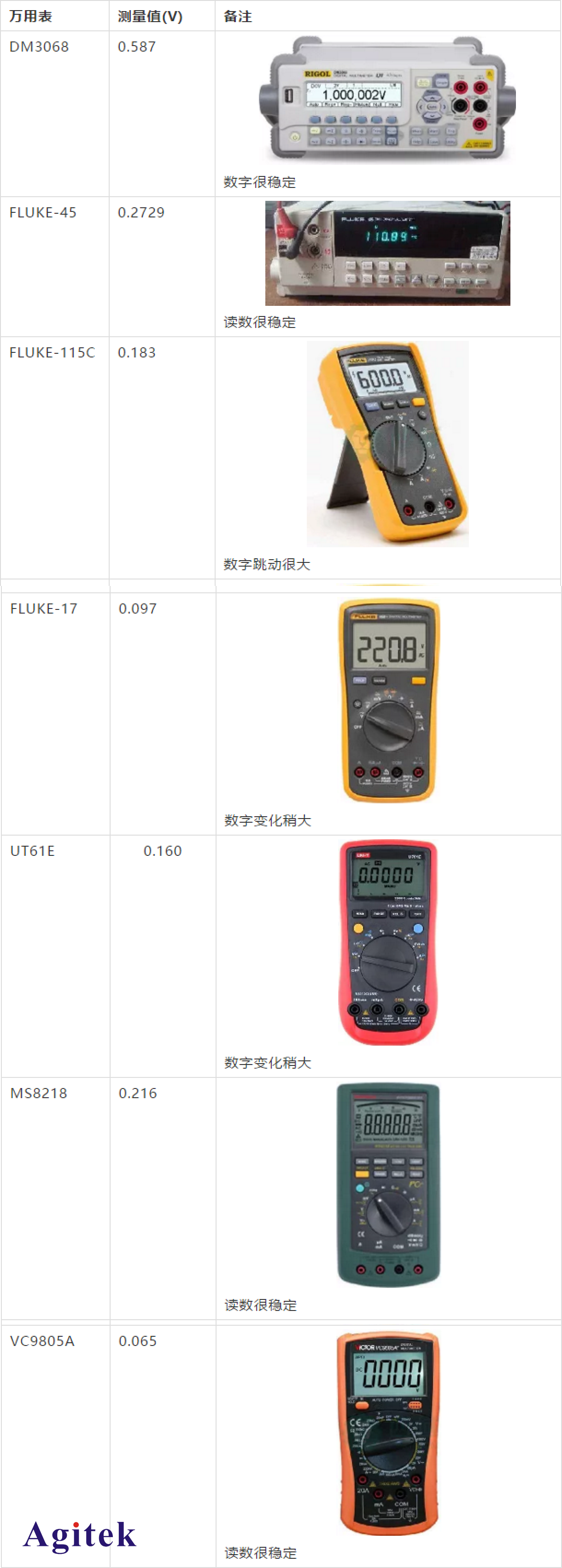 怎樣使用數字萬用表測量隨機噪聲大小(圖4)